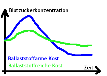 Blutzucker und Ballaststoffe