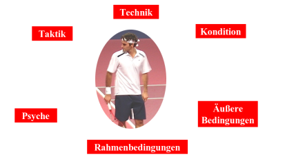 Komponenten eines Tennisspielers