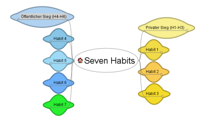 sevenhabits-ueberblick Seven Habits - Überblick