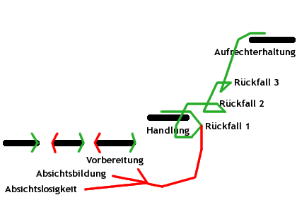 Verhaltensspirale